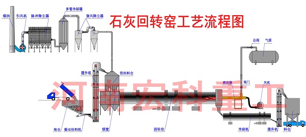 活性石灰回轉(zhuǎn)窯設(shè)備的工藝流程